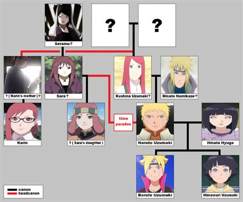 ‘Naruto’s Uzumaki Family Tree Explained .